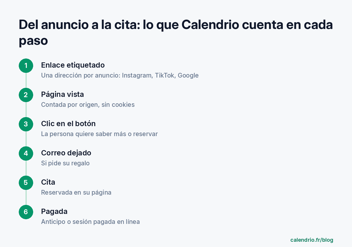 Esquema en seis pasos: enlace etiquetado, página vista, clic en el botón, correo dejado, cita, pagada