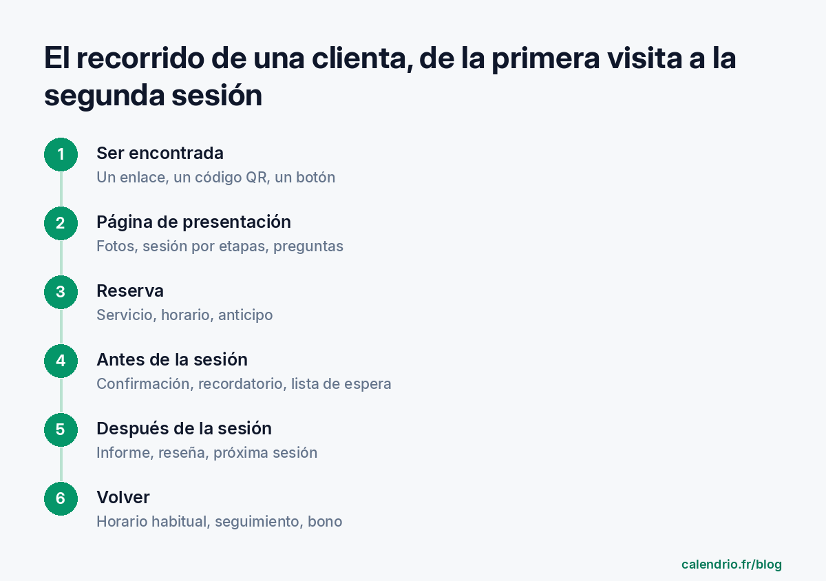 Esquema en seis etapas del recorrido de una clienta: ser encontrada, página de presentación, reserva, antes de la sesión, después de la sesión, volver