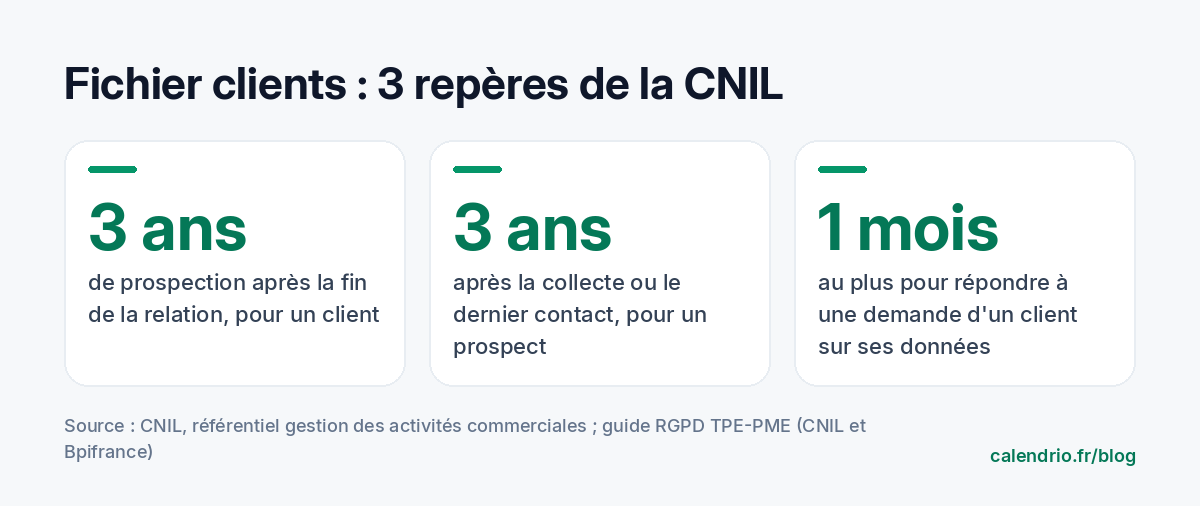 Trois repères de la CNIL pour un fichier clients : 3 ans de prospection après la fin de la relation pour un client, 3 ans après la collecte ou le dernier contact pour un prospect, 1 mois au plus pour répondre à une demande sur ses données