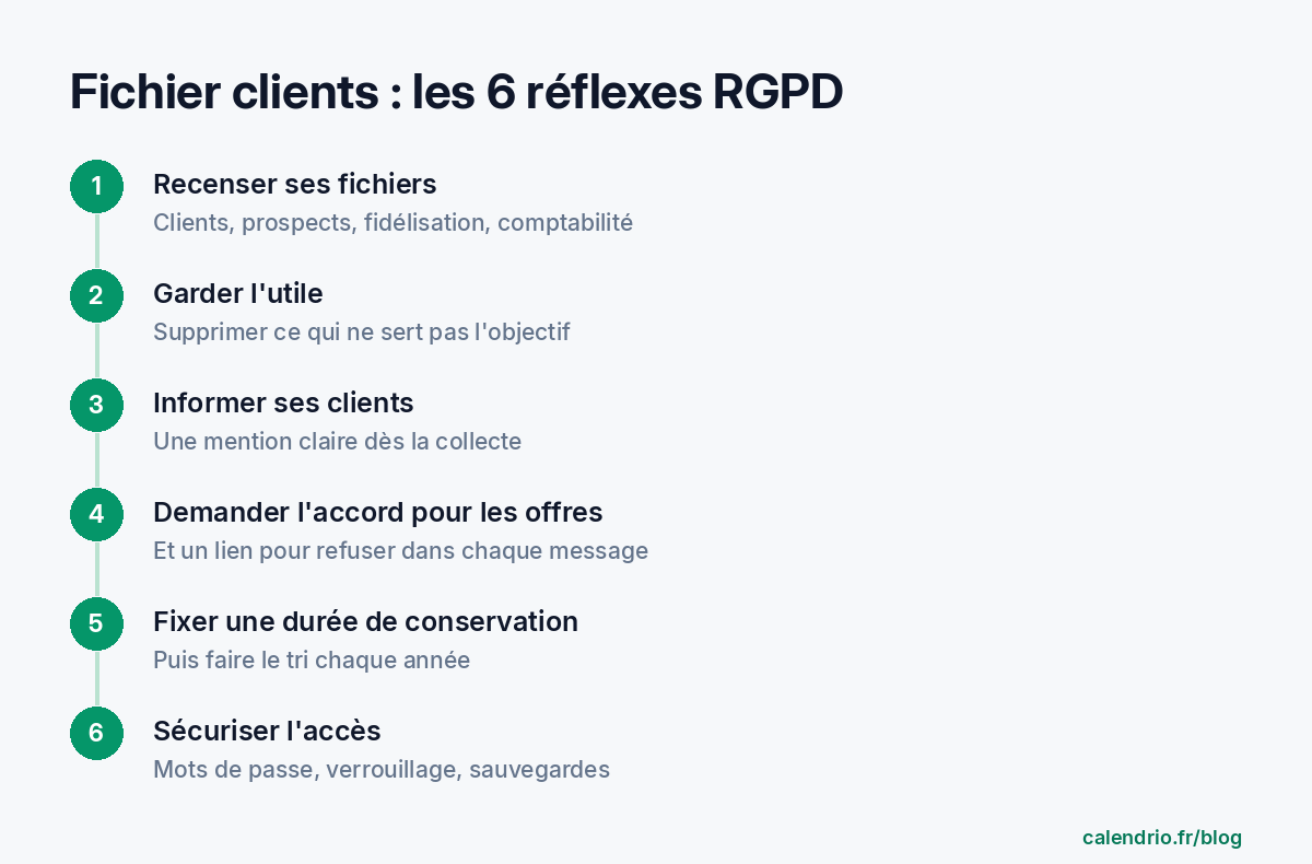 Les six réflexes RGPD pour un fichier clients d'indépendant : recenser ses fichiers, garder seulement l'utile, informer ses clients, demander l'accord pour la prospection, fixer des durées de conservation, sécuriser l'accès