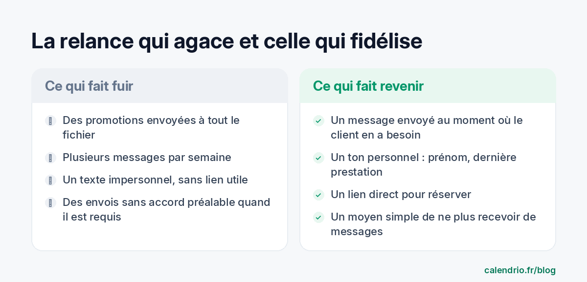 Comparaison entre la relance qui agace (promotions envoyées à tout le fichier, plusieurs messages par semaine, texte impersonnel, envois sans accord préalable) et la relance qui fidélise (message au bon moment, ton personnel, lien pour réserver, moyen simple de se désinscrire)