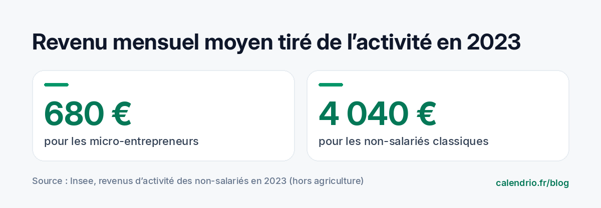 Chiffres Insee 2023 : revenu d'activité mensuel moyen de 680 euros pour les micro-entrepreneurs et de 4 040 euros pour les non-salariés classiques, hors agriculture