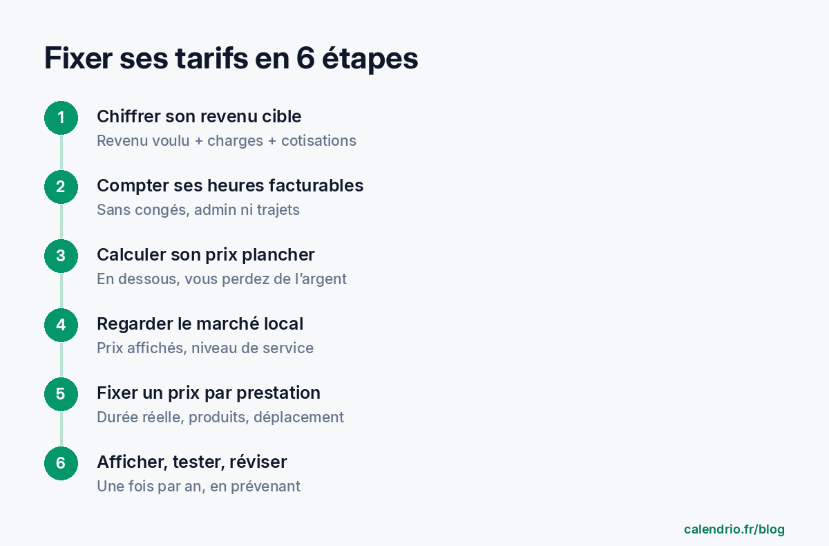 Les six étapes pour fixer ses tarifs : chiffrer son revenu cible, compter ses heures facturables, calculer son prix plancher, regarder le marché local, fixer un prix par prestation, afficher, tester et réviser