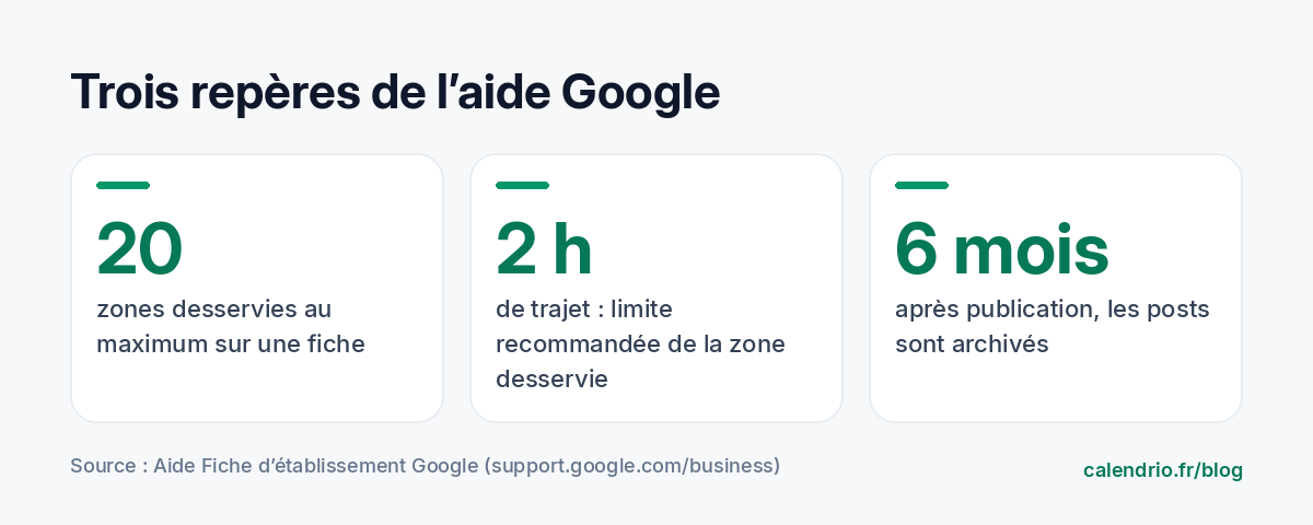 Trois repères de l'aide Google : jusqu'à 20 zones desservies, une zone globale limitée à deux heures de trajet recommandée, des posts archivés au bout de six mois