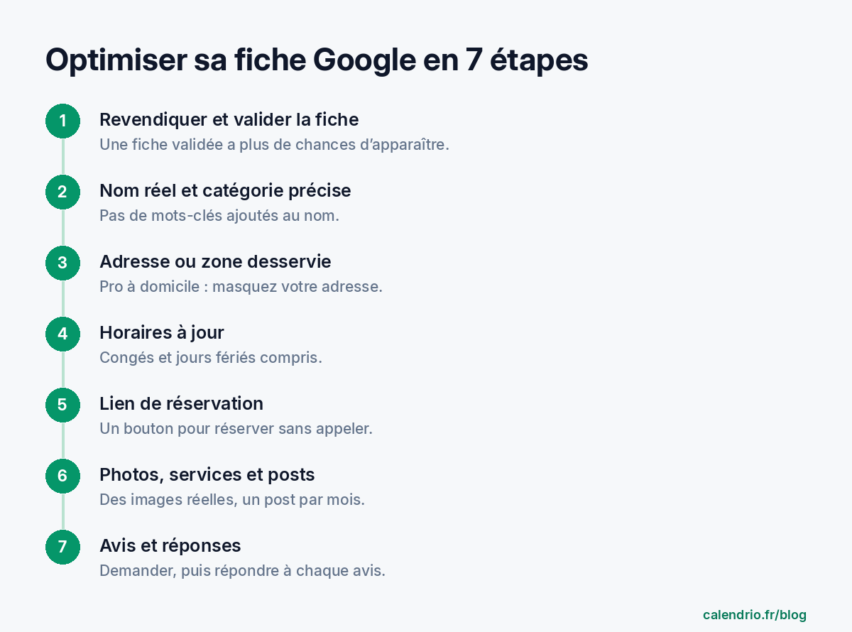 Les 7 étapes pour optimiser une fiche Google Business Profile : valider la fiche, nom exact et catégorie, adresse ou zone desservie, horaires à jour, lien de réservation, photos et posts, avis et réponses