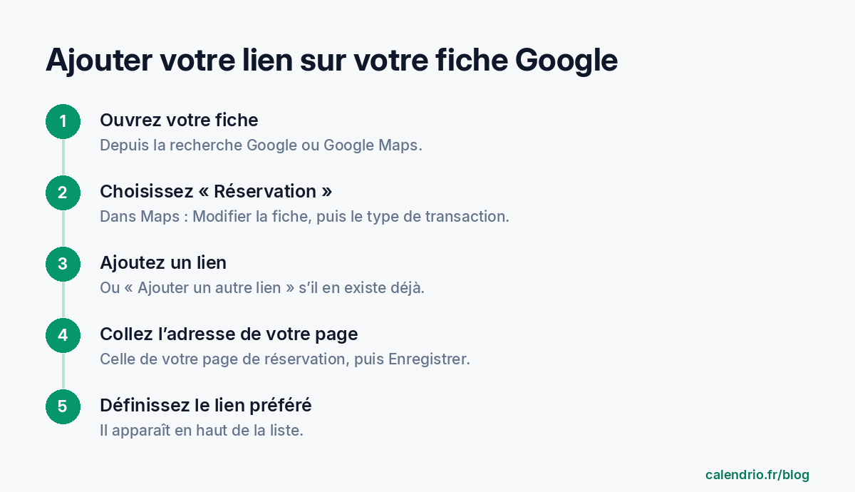 Die 5 Schritte, um einen Buchungslink zum Google-Profil hinzuzufügen: Profil öffnen, Buchung wählen, Link hinzufügen, Adresse der eigenen Seite einfügen, speichern und dann den bevorzugten Link festlegen