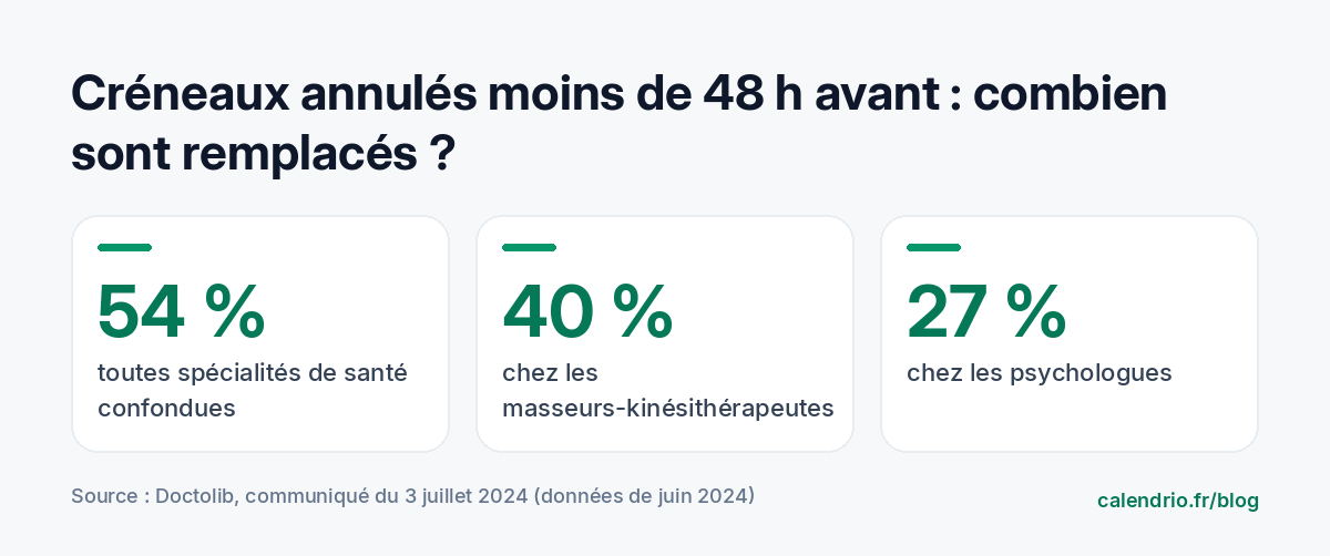 Part des rendez-vous annulés ou déplacés moins de 48 heures avant qui ont été remplacés en juin 2024 : 54 % toutes spécialités de santé, 40 % chez les masseurs-kinésithérapeutes, 27 % chez les psychologues, selon Doctolib