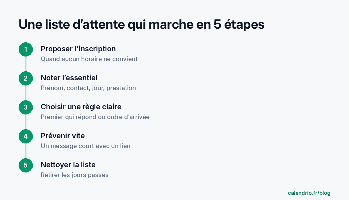 Les cinq étapes d'une liste d'attente efficace : proposer l'inscription quand aucun horaire ne convient, noter prénom, contact, jour et prestation, choisir une règle claire, prévenir vite avec un lien, retirer les jours passés