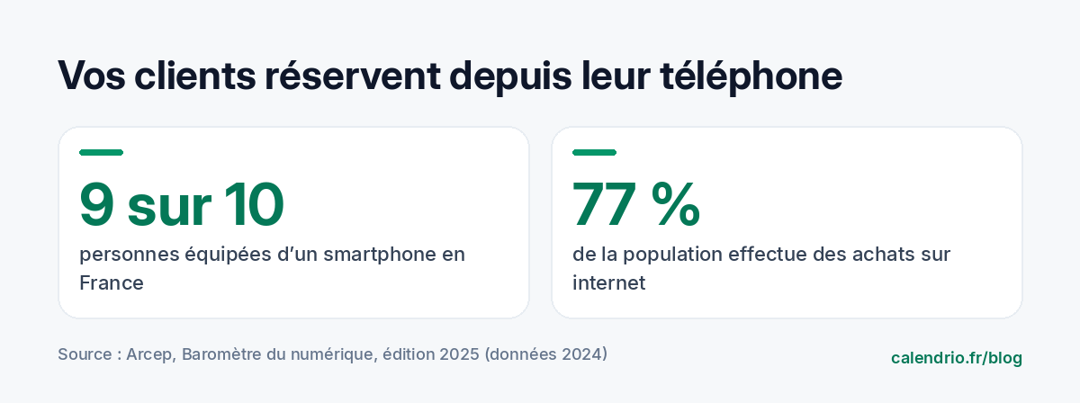 Chiffres du Baromètre du numérique 2025 de l'Arcep : 9 personnes sur 10 équipées d'un smartphone en France, 77 % de la population effectue des achats sur internet