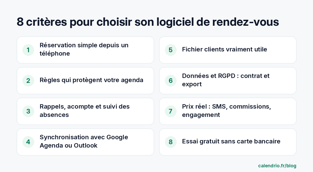 Les 8 critères pour choisir un logiciel de prise de rendez-vous : réservation simple sur mobile, règles de réservation, rappels et acompte, synchronisation d'agenda, fichier clients, données et RGPD, prix réel, essai sans engagement