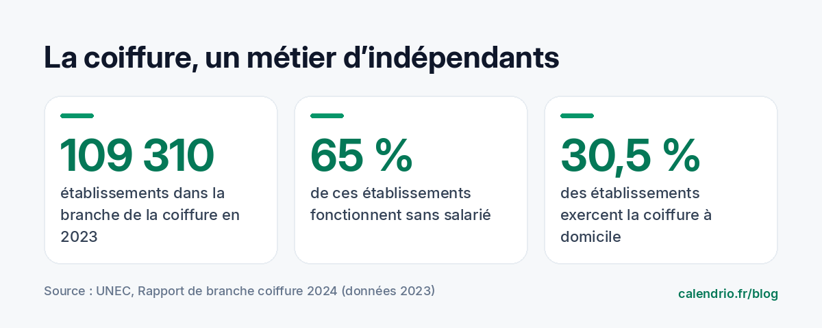 Chiffres clés UNEC 2023 : 109 310 établissements de coiffure, 65 % sans salarié, 30,5 % exerçant à domicile