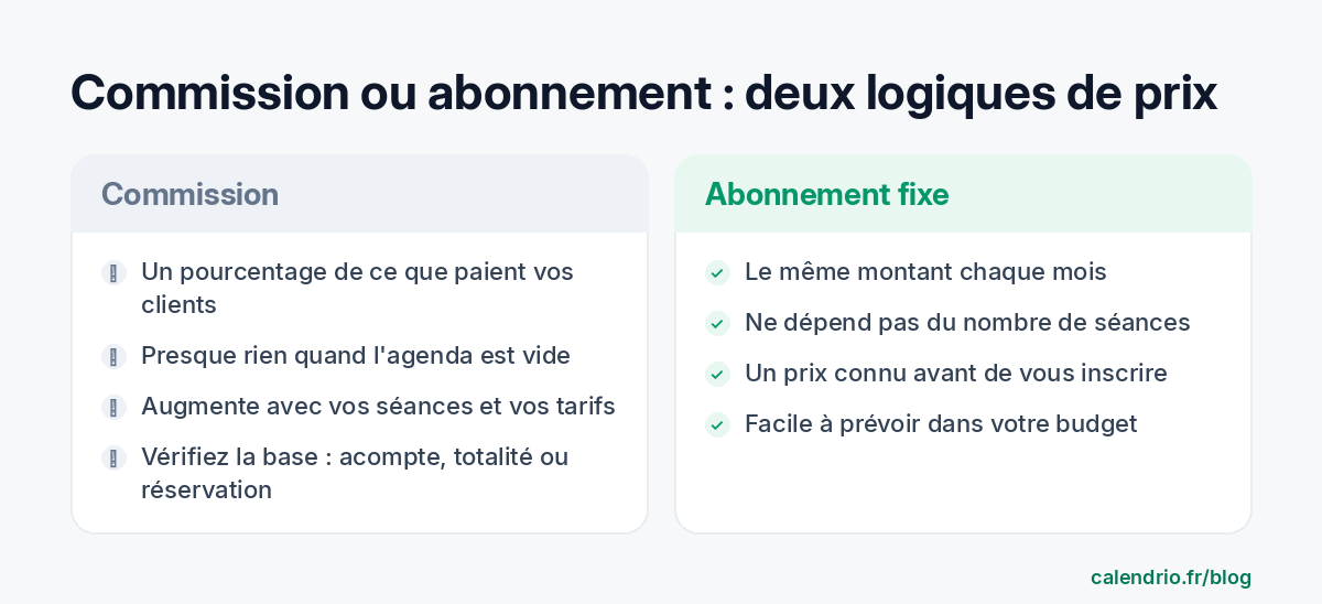 Comparaison en deux colonnes : la commission, un pourcentage de ce que paient vos clients, presque rien quand l'agenda est vide mais qui augmente avec vos séances et vos tarifs ; l'abonnement fixe, le même montant chaque mois, quel que soit le nombre de séances