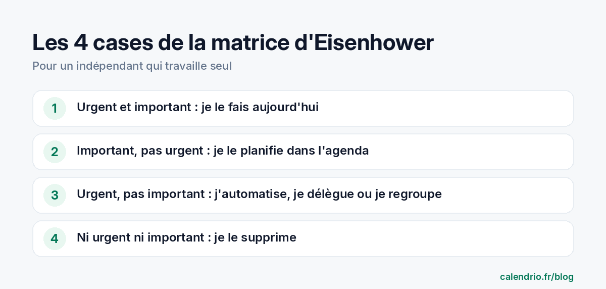 Les quatre cases de la matrice d'Eisenhower pour un indépendant : urgent et important à faire tout de suite, important non urgent à planifier, urgent non important à automatiser ou déléguer, ni urgent ni important à supprimer