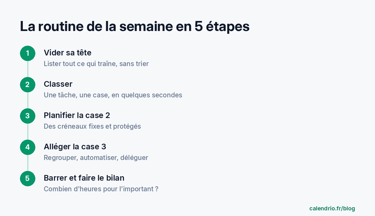Routine hebdomadaire en cinq étapes : vider sa tête, classer chaque tâche dans une case, planifier l'important non urgent, regrouper ou automatiser l'urgent non important, supprimer le reste et faire le bilan