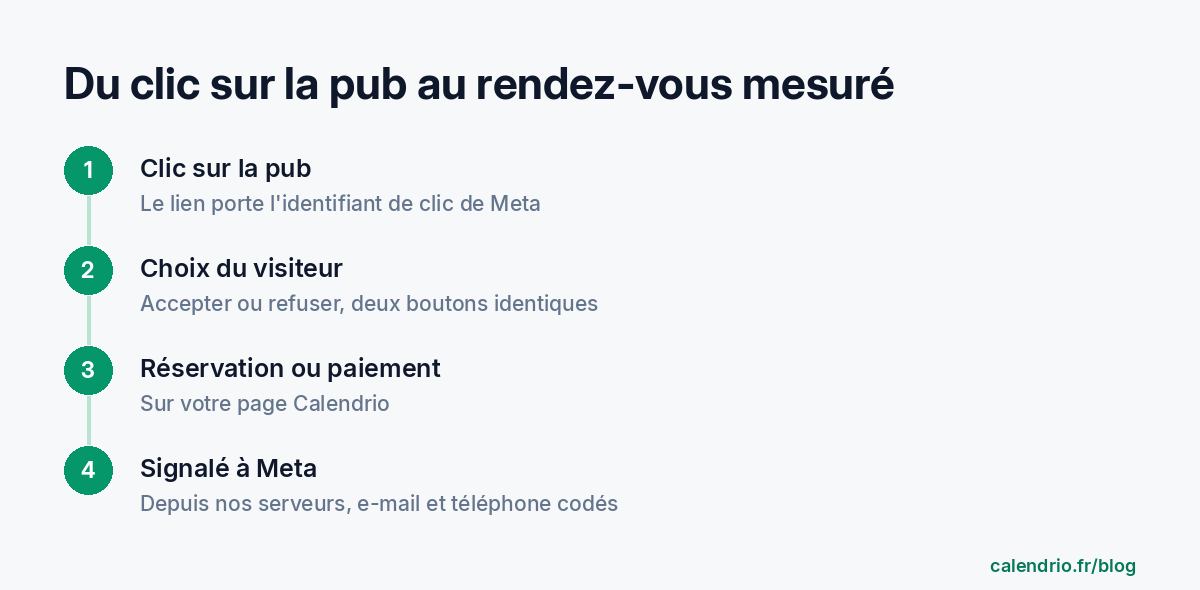 Schéma en quatre étapes : un clic sur la pub, le choix du visiteur d'accepter ou de refuser, la réservation ou le paiement, puis le signalement codé à Meta