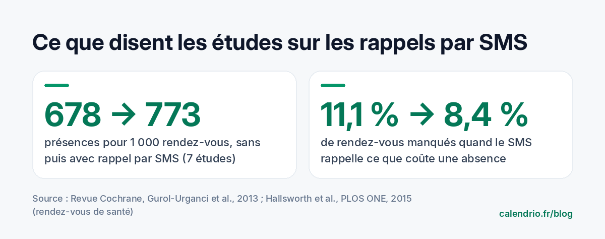 Chiffres clés : 678 puis 773 présences pour 1 000 rendez-vous sans puis avec rappel par SMS selon une revue Cochrane de 2013 ; 11,1 % puis 8,4 % de rendez-vous manqués quand le SMS rappelle le coût d'une absence selon Hallsworth et al., 2015