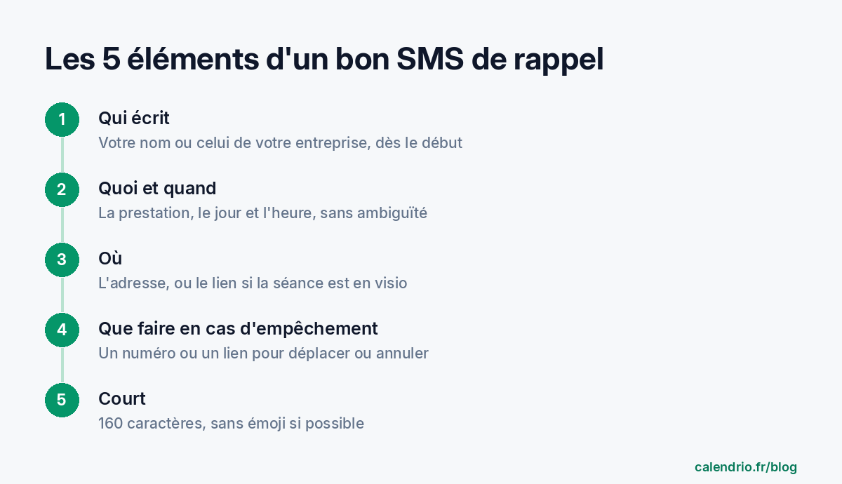Les 5 éléments d'un bon SMS de rappel : qui écrit, la prestation avec le jour et l'heure, le lieu ou le lien de visio, que faire en cas d'empêchement, un message court de 160 caractères sans émoji