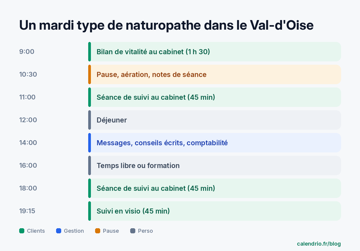 Journée type d'une naturopathe dans le Val-d'Oise : bilan de vitalité à 9 h, pause et notes à 10 h 30, séance de suivi de 45 minutes à 11 h, déjeuner à 12 h, messages, conseils écrits et comptabilité à 14 h, temps libre ou formation à 16 h, séance de suivi pour les actifs à 18 h, suivi en visio à 19 h 15
