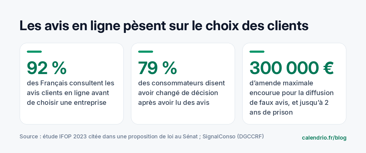 Chiffres clés : 92 % des Français consultent les avis en ligne avant de choisir une entreprise, 79 % ont changé de décision après lecture d'avis, jusqu'à 300 000 € d'amende pour diffusion de faux avis