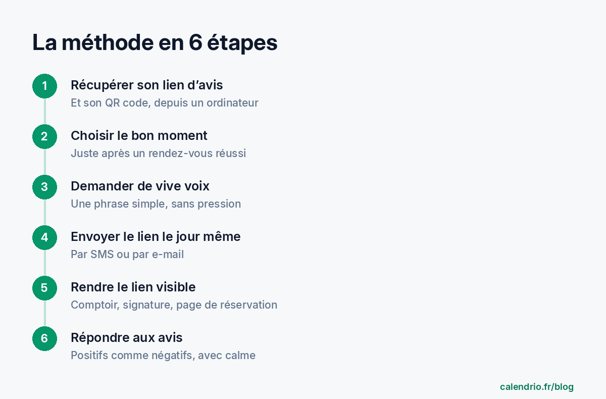 Les 6 étapes pour obtenir des avis Google : récupérer son lien d'avis, choisir le bon moment, demander de vive voix, envoyer le lien le jour même, rendre le lien visible, répondre aux avis