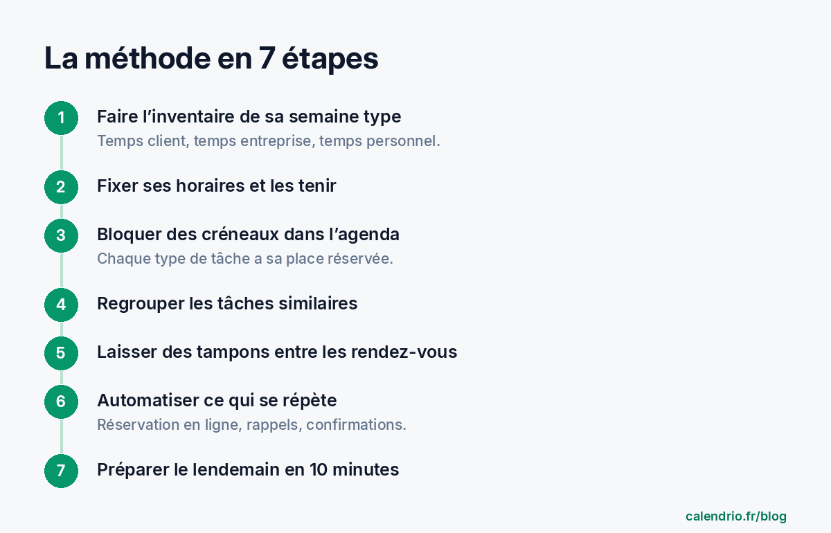 Les 7 étapes pour organiser sa journée d’indépendant : inventaire, horaires, créneaux bloqués, tâches regroupées, tampons, automatisation, préparation du lendemain