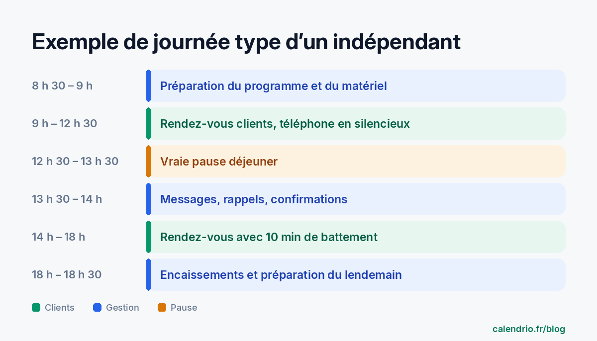 Exemple de journée type : 8 h 30 préparation, 9 h – 12 h 30 rendez-vous clients, 12 h 30 – 13 h 30 pause, 13 h 30 – 14 h messages et rappels, 14 h – 18 h rendez-vous avec 10 minutes de battement, 18 h – 18 h 30 encaissements et préparation du lendemain
