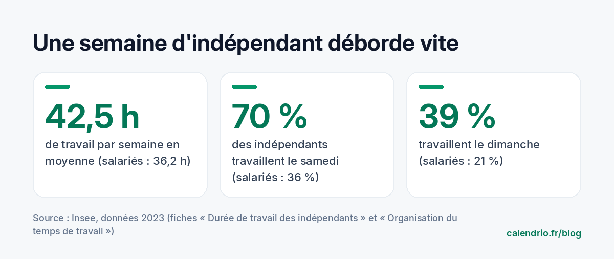 Chiffres Insee 2023 : les indépendants travaillent en moyenne 42,5 heures par semaine contre 36,2 heures pour les salariés ; 70 % travaillent le samedi et 39 % le dimanche
