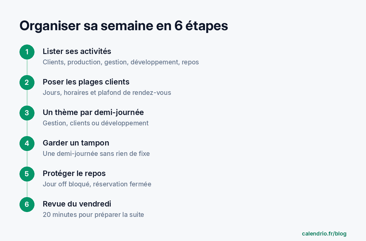Les 6 étapes pour organiser sa semaine d'indépendant : lister ses activités, poser les plages clients, donner un thème aux demi-journées, prévoir un tampon, protéger le repos, faire la revue du vendredi
