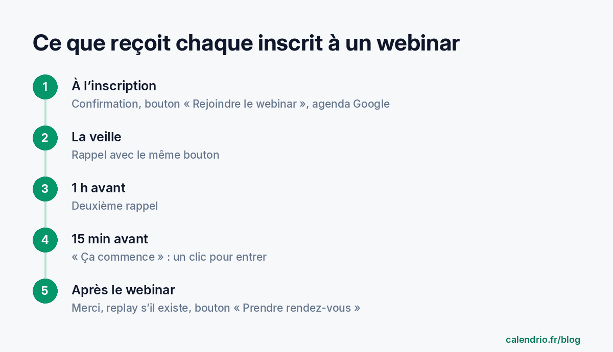 Schéma des cinq mails reçus par un inscrit : à l’inscription, la veille, 1 h avant, 15 min avant, et après le webinar