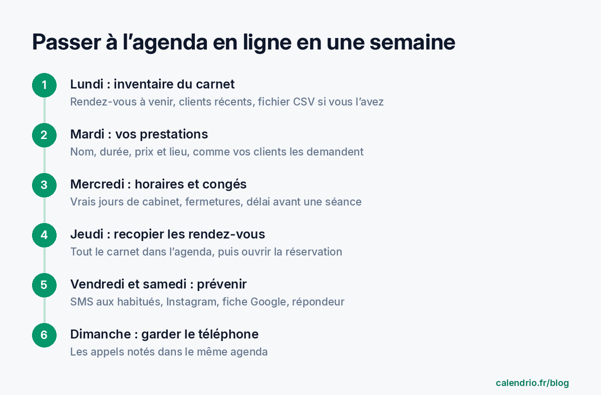 Schéma de la semaine de bascule vers l'agenda en ligne : lundi inventaire du carnet, mardi prestations, mercredi horaires et congés, jeudi recopie des rendez-vous, vendredi et samedi annonce aux clients, dimanche téléphone gardé pour ceux qui le préfèrent