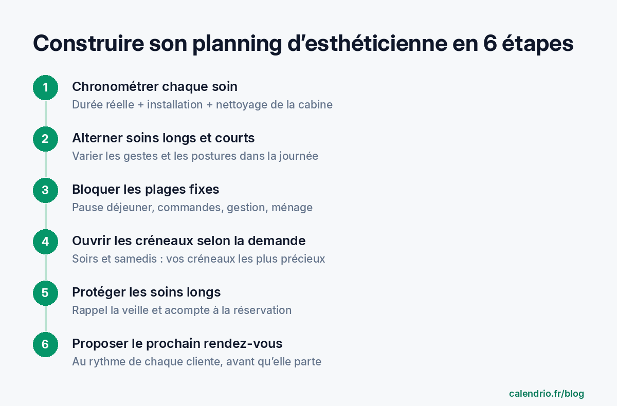 Les 6 étapes pour construire un planning d'esthéticienne : chronométrer chaque soin, alterner soins longs et courts, bloquer les plages fixes, ouvrir les créneaux selon la demande, protéger les soins longs, proposer le prochain rendez-vous