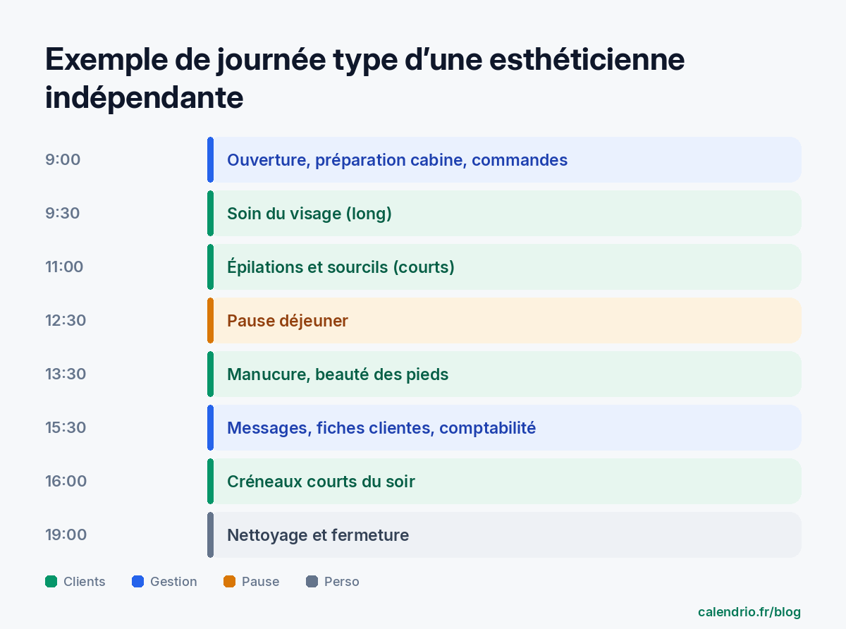 Exemple de journée type d'une esthéticienne indépendante : ouverture et commandes à 9 h, soin du visage long à 9 h 30, épilations courtes à 11 h, pause déjeuner à 12 h 30, manucure à 13 h 30, gestion à 15 h 30, créneaux courts du soir à 16 h, nettoyage et fermeture à 19 h
