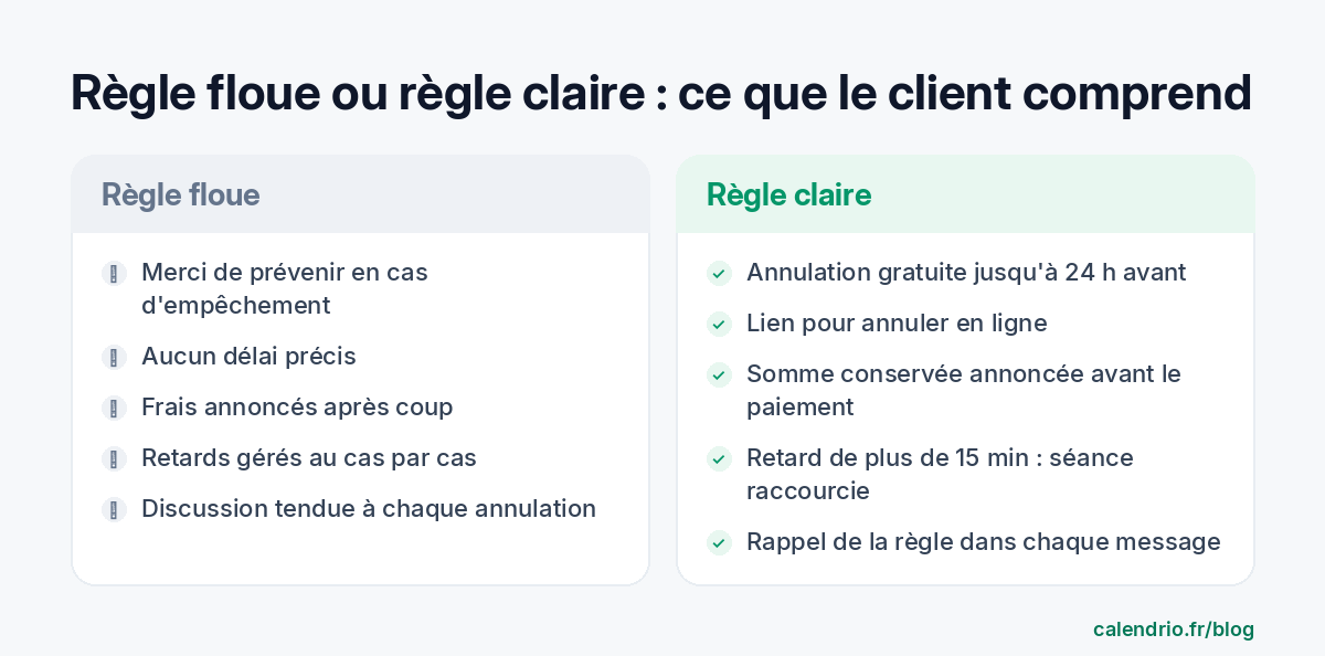 Comparaison entre une règle floue (merci de prévenir, aucun délai précis, frais annoncés après coup, retards au cas par cas) et une règle claire (annulation gratuite jusqu'à 24 h avant, lien pour annuler en ligne, somme conservée annoncée avant le paiement, règle de retard, rappel dans chaque message)