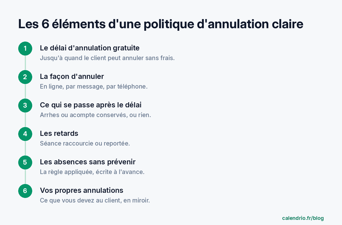 Liste des 6 éléments d'une politique d'annulation claire : le délai d'annulation gratuite, la façon d'annuler, ce qui se passe après le délai, les retards, les absences sans prévenir et vos propres annulations
