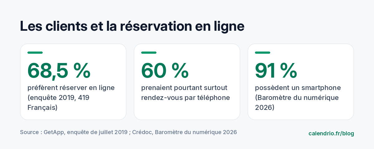 Trois chiffres : 68,5 % des Français interrogés en 2019 préfèrent réserver en ligne, 60 % prenaient pourtant surtout rendez-vous par téléphone, 91 % possèdent un smartphone selon le Baromètre du numérique 2026