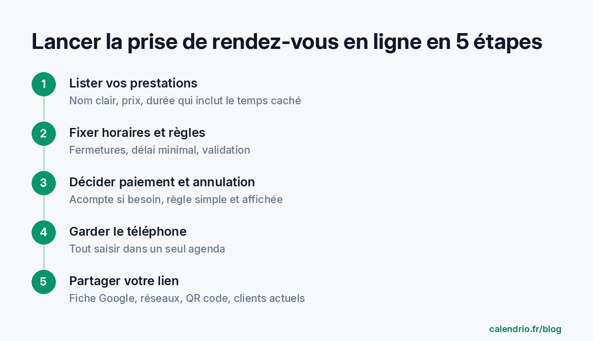 Schéma des 5 étapes pour lancer la prise de rendez-vous en ligne : lister ses prestations, fixer horaires et règles, décider paiement et annulation, garder le téléphone, partager son lien