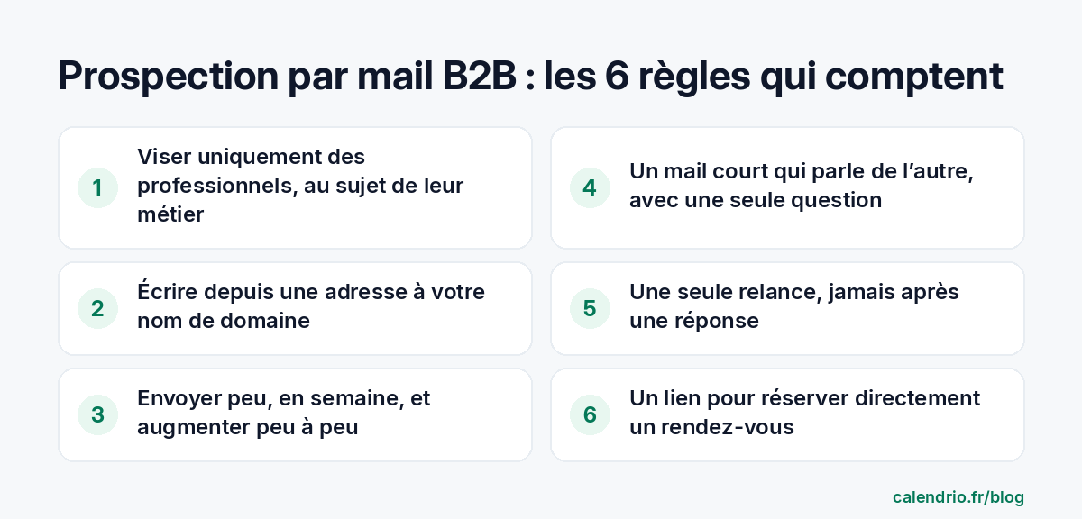 Les 6 règles d'une prospection par mail B2B qui fonctionne : viser uniquement des professionnels, écrire depuis une adresse à votre nom de domaine, envoyer peu et progressivement, un mail court qui parle de l'autre avec une seule question, une seule relance, un lien pour réserver directement