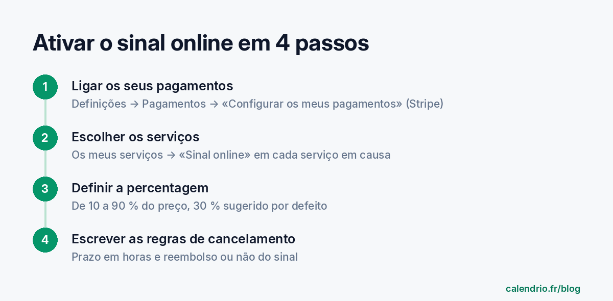 Os 4 passos para ativar o sinal online no Calendrio: ligar os pagamentos em Definições e depois Pagamentos, assinalar Sinal online nos serviços em causa, definir uma percentagem entre 10 e 90 %, escrever as regras de cancelamento