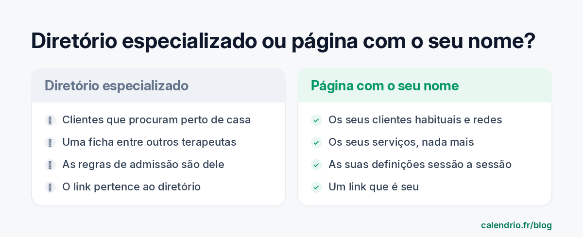 Comparação em duas colunas: um diretório especializado (visibilidade junto de clientes que procuram, mas uma ficha entre muitas, regras de admissão impostas e um link que pertence ao diretório) e uma página de reservas em seu nome (os seus clientes habituais, apenas os seus serviços, as suas definições sessão a sessão, um link que é seu)