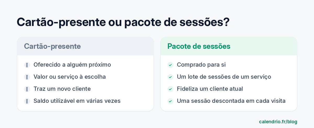 Comparação entre o cartão-presente, oferecido a alguém próximo e utilizável em vários serviços, e o pacote de sessões, comprado para si e descontado sessão após sessão