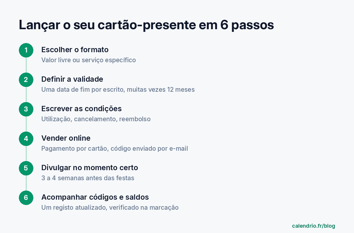 Os seis passos para lançar o seu cartão-presente: escolher um serviço ou um valor, fixar o prazo de validade, escrever as condições, escolher como vendê-lo, divulgá-lo no momento certo, acompanhar os códigos utilizados