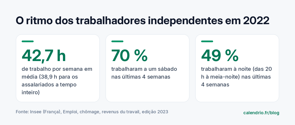 Números do Insee de 2022: 42,7 horas de trabalho por semana em média para os não assalariados, 70 % trabalharam a um sábado e 49 % à noite nas quatro semanas anteriores