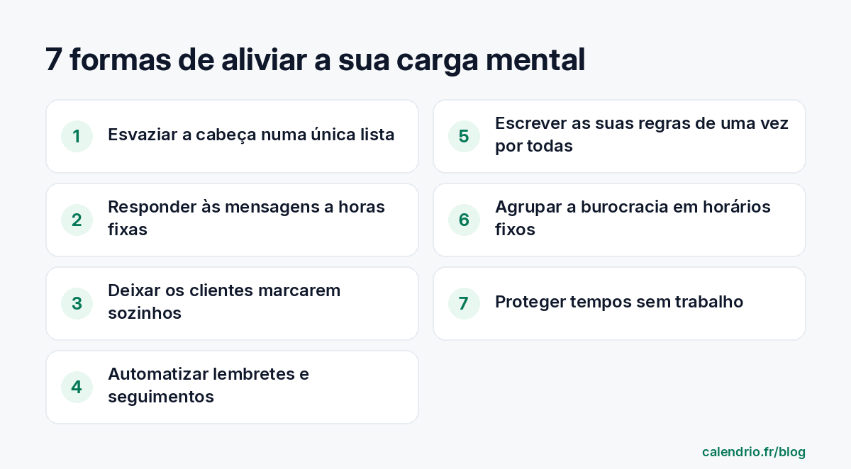 As sete formas de aliviar a carga mental do independente: esvaziar a cabeça numa única lista, fixar horários de resposta, deixar os clientes reservar sozinhos, automatizar os lembretes, escrever as regras de uma vez, agrupar a parte administrativa, proteger tempos sem trabalho