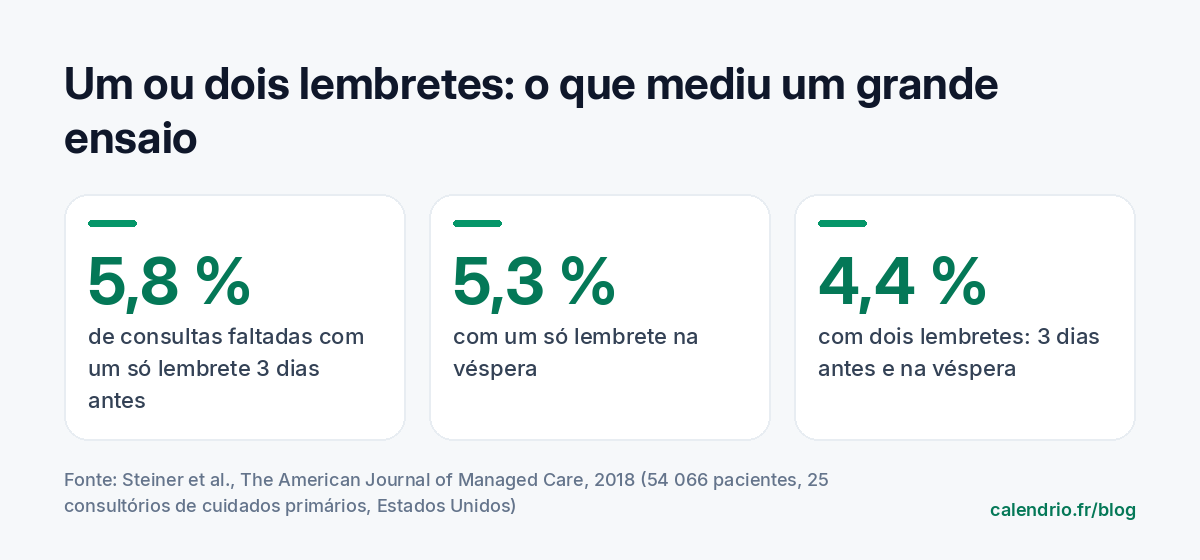 Resultados de um ensaio aleatorizado publicado em 2018 no American Journal of Managed Care com 54 066 doentes: 5,8 % de marcações falhadas com um único lembrete 3 dias antes, 5,3 % com um único lembrete na véspera, 4,4 % com dois lembretes, 3 dias antes e na véspera