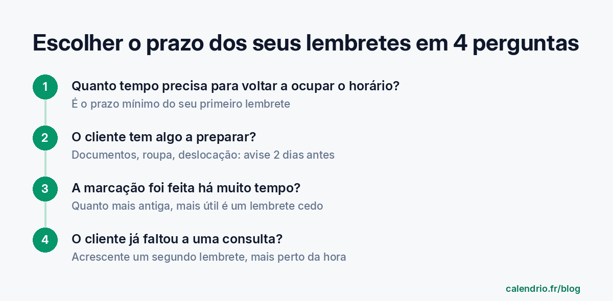 Método em 4 perguntas para escolher a antecedência do lembrete: quanto tempo para voltar a oferecer o horário, o cliente tem algo a preparar, a marcação foi feita há muito tempo, o cliente já faltou a uma marcação