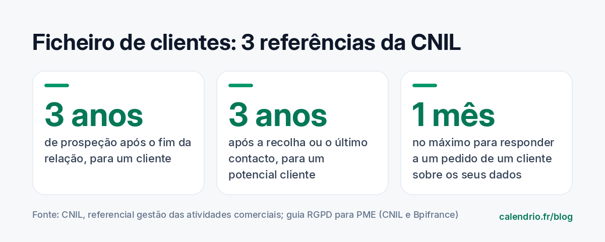 Três referências da CNIL para um ficheiro de clientes: 3 anos de prospeção após o fim da relação para um cliente, 3 anos após a recolha ou o último contacto para um potencial cliente, 1 mês no máximo para responder a um pedido sobre os seus dados