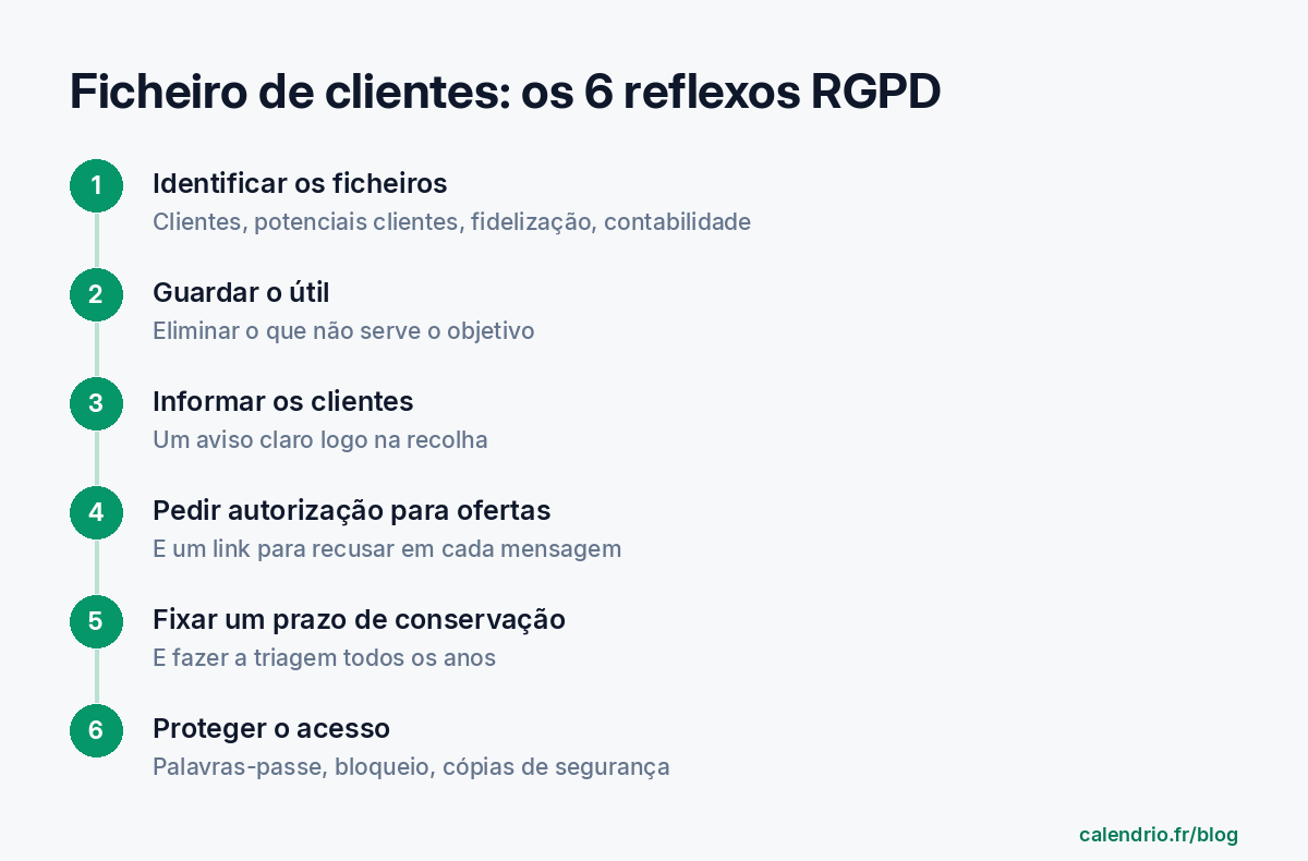 Os seis reflexos RGPD para o ficheiro de clientes de um profissional independente: identificar os seus ficheiros, guardar só o útil, informar os clientes, pedir autorização para a prospeção, fixar prazos de conservação, proteger o acesso