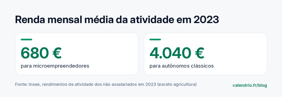 Dados do Insee 2023: renda mensal média de atividade de 680 euros para os microempreendedores e de 4 040 euros para os demais não assalariados, exceto agricultura