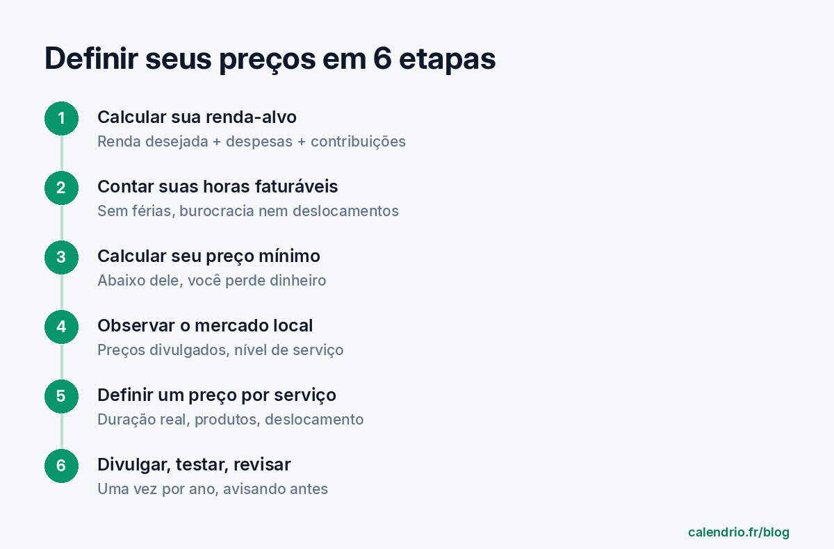 As seis etapas para definir seus preços: calcular a renda desejada, contar as horas faturáveis, calcular o preço mínimo, olhar o mercado local, definir um preço por serviço, exibir, testar e revisar