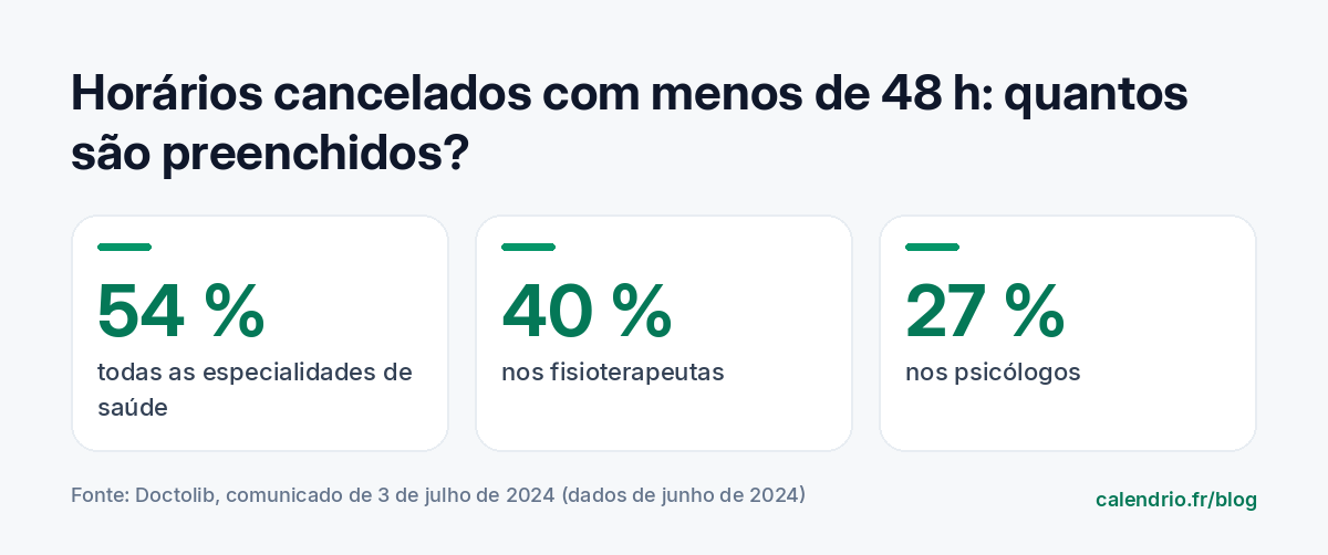 Parte das consultas canceladas ou adiadas menos de 48 horas antes que foram substituídas em junho de 2024: 54 % em todas as especialidades de saúde, 40 % nos fisioterapeutas, 27 % nos psicólogos, segundo a Doctolib
